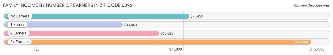 Family Income by Number of Earners in Zip Code 63961