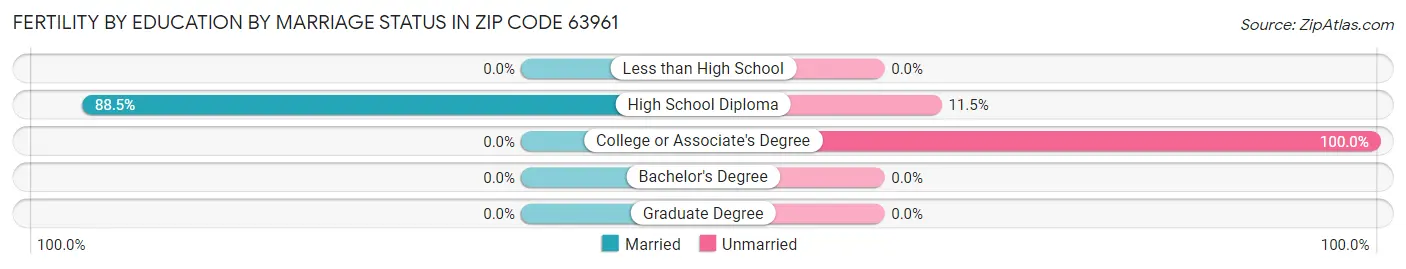 Female Fertility by Education by Marriage Status in Zip Code 63961