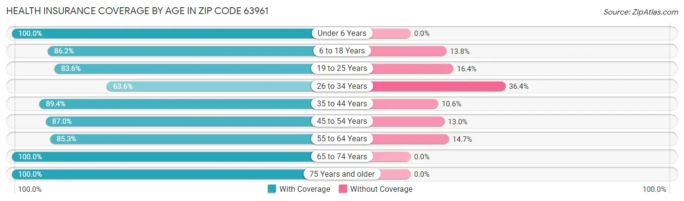 Health Insurance Coverage by Age in Zip Code 63961