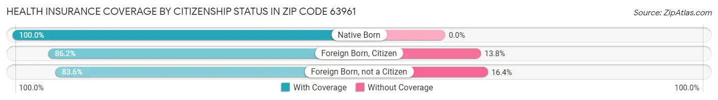 Health Insurance Coverage by Citizenship Status in Zip Code 63961