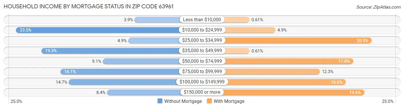 Household Income by Mortgage Status in Zip Code 63961