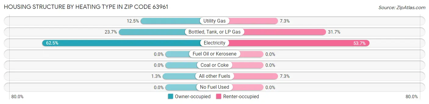 Housing Structure by Heating Type in Zip Code 63961