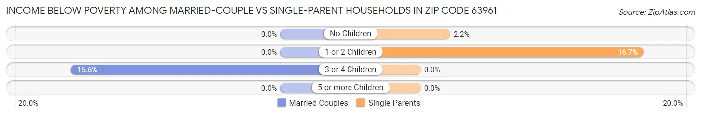Income Below Poverty Among Married-Couple vs Single-Parent Households in Zip Code 63961