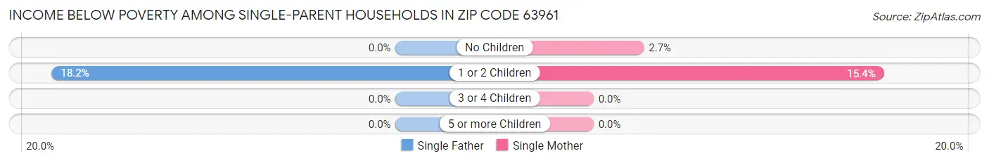 Income Below Poverty Among Single-Parent Households in Zip Code 63961