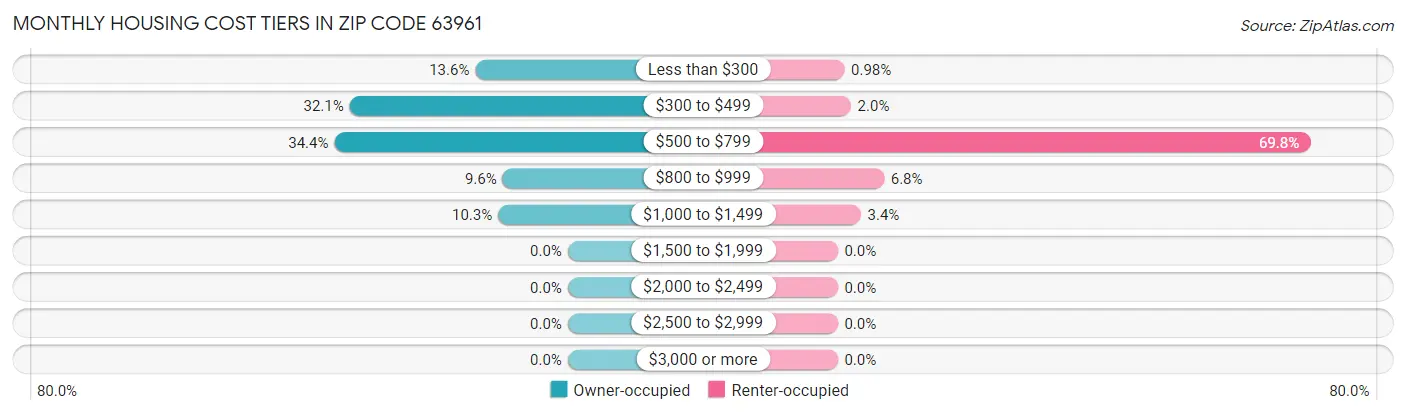 Monthly Housing Cost Tiers in Zip Code 63961
