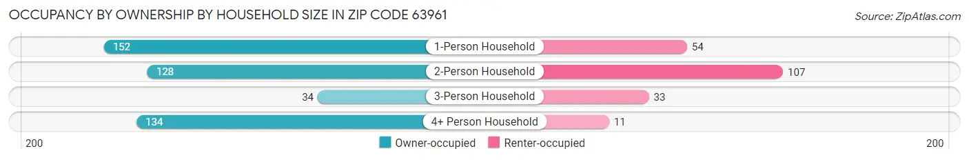 Occupancy by Ownership by Household Size in Zip Code 63961