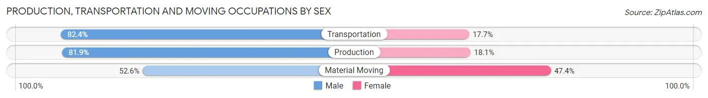 Production, Transportation and Moving Occupations by Sex in Zip Code 63961