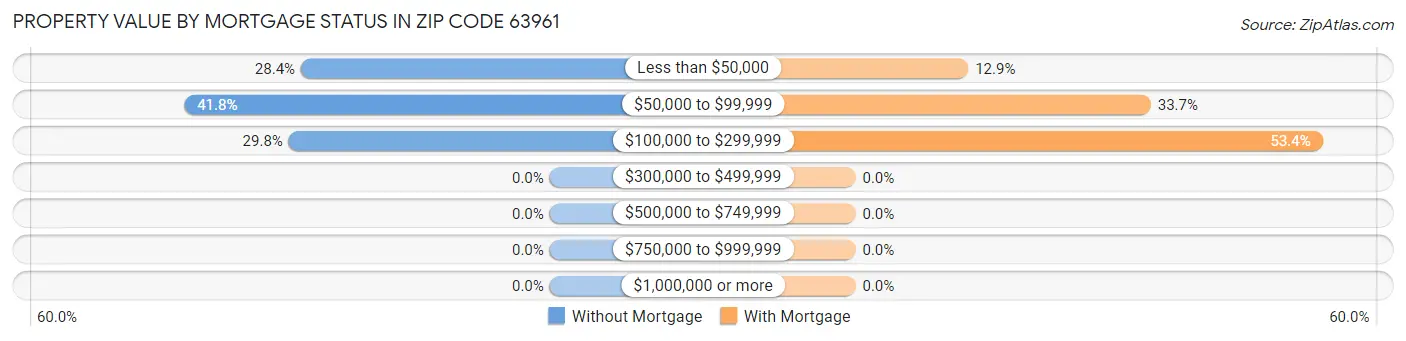 Property Value by Mortgage Status in Zip Code 63961