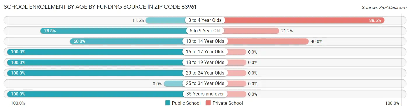 School Enrollment by Age by Funding Source in Zip Code 63961