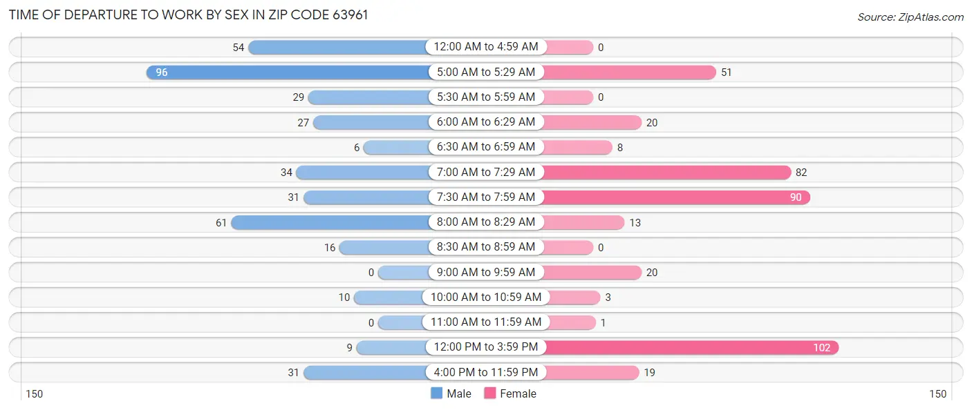 Time of Departure to Work by Sex in Zip Code 63961
