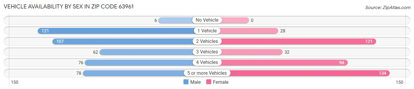 Vehicle Availability by Sex in Zip Code 63961