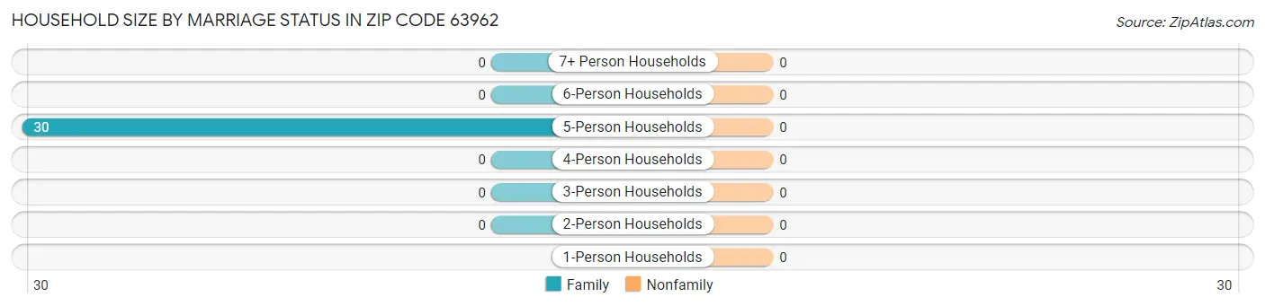 Household Size by Marriage Status in Zip Code 63962