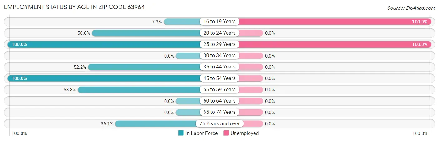 Employment Status by Age in Zip Code 63964