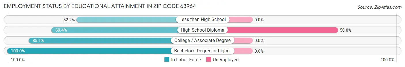 Employment Status by Educational Attainment in Zip Code 63964
