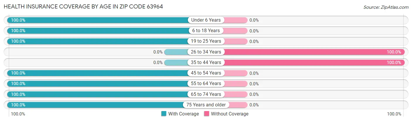 Health Insurance Coverage by Age in Zip Code 63964