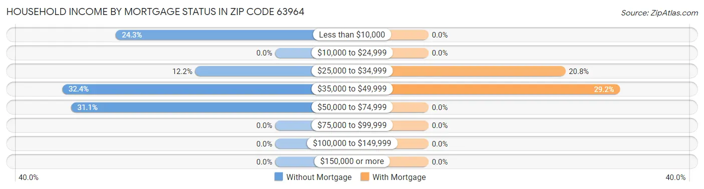 Household Income by Mortgage Status in Zip Code 63964