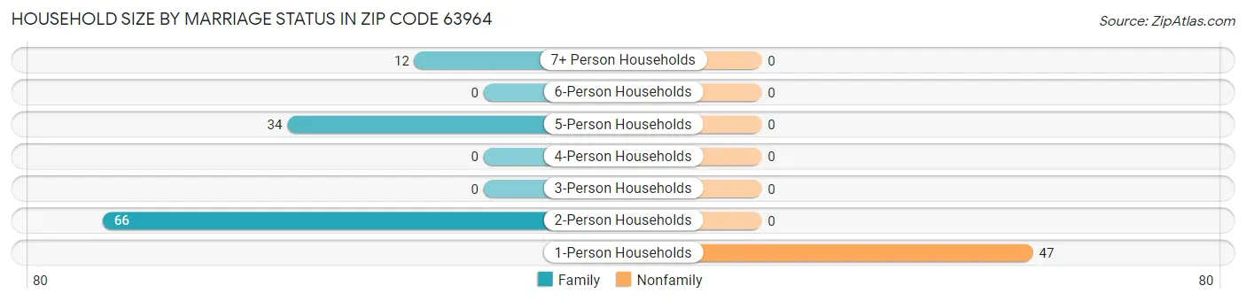 Household Size by Marriage Status in Zip Code 63964