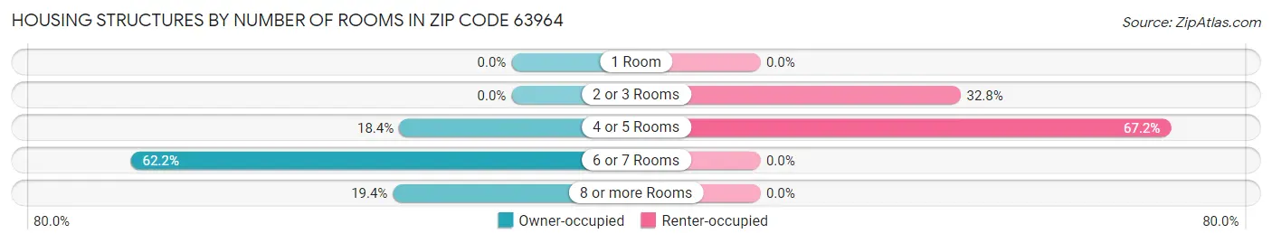 Housing Structures by Number of Rooms in Zip Code 63964
