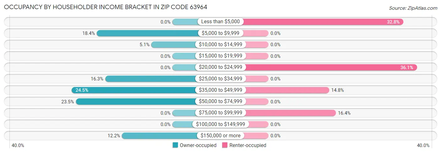 Occupancy by Householder Income Bracket in Zip Code 63964