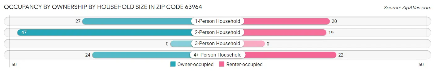 Occupancy by Ownership by Household Size in Zip Code 63964