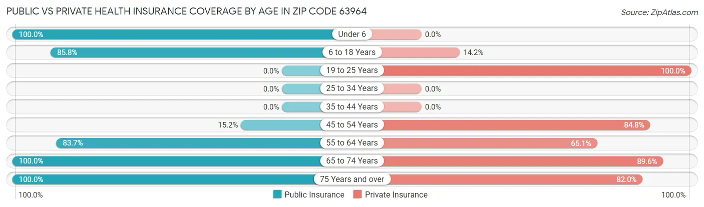 Public vs Private Health Insurance Coverage by Age in Zip Code 63964