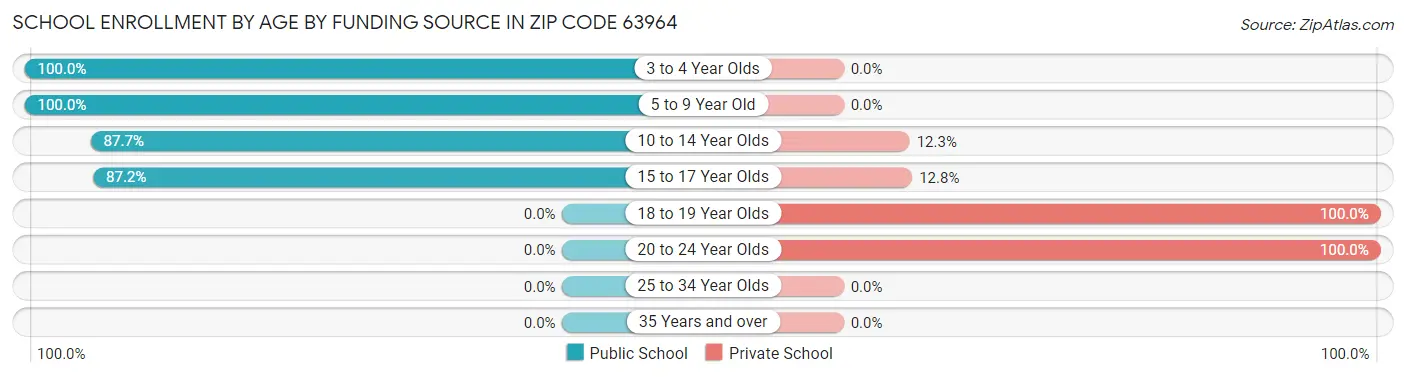 School Enrollment by Age by Funding Source in Zip Code 63964