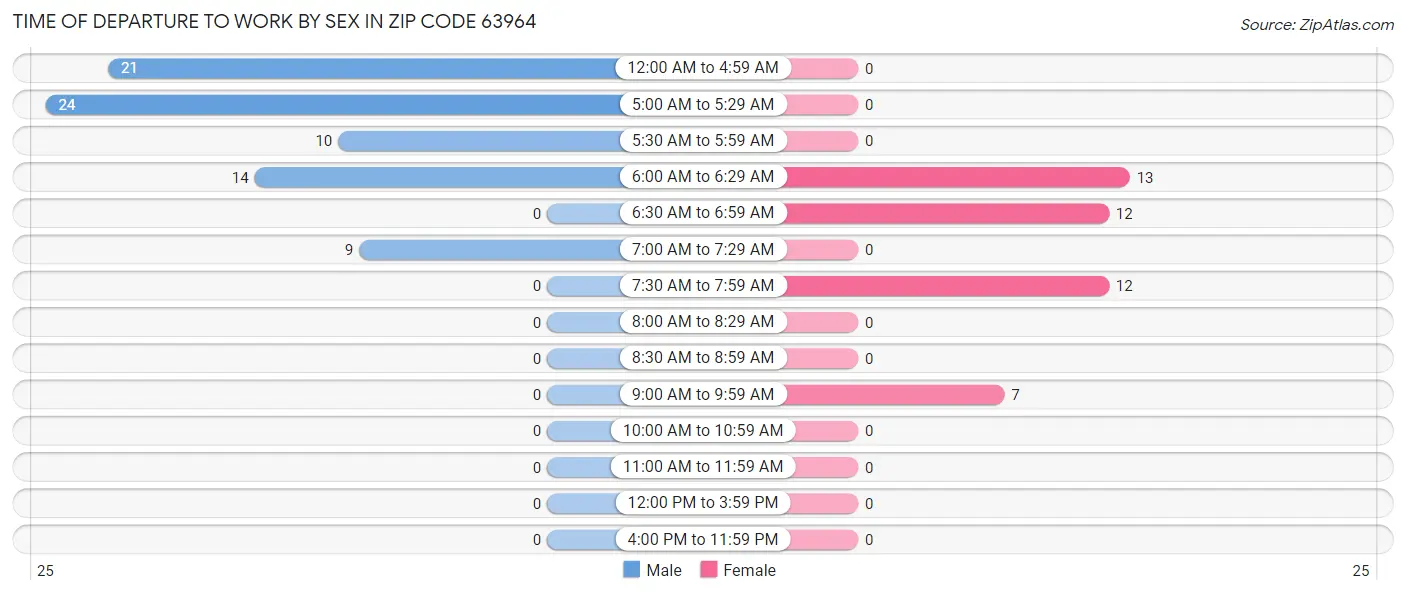 Time of Departure to Work by Sex in Zip Code 63964
