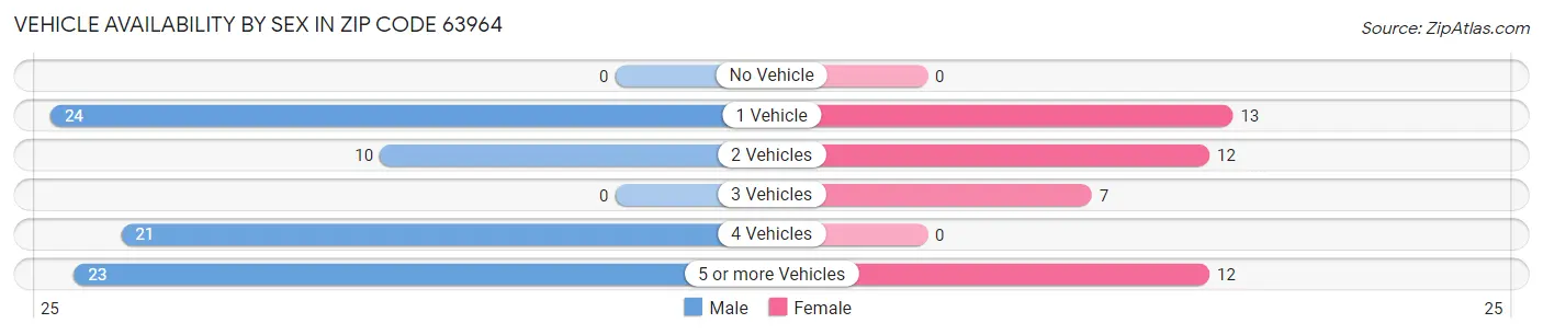 Vehicle Availability by Sex in Zip Code 63964