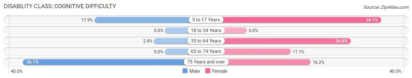 Disability in Zip Code 63965: <span>Cognitive Difficulty</span>