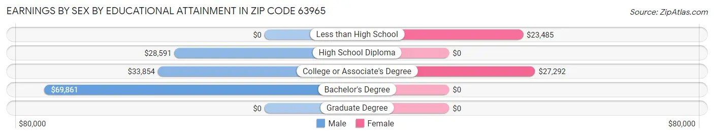 Earnings by Sex by Educational Attainment in Zip Code 63965