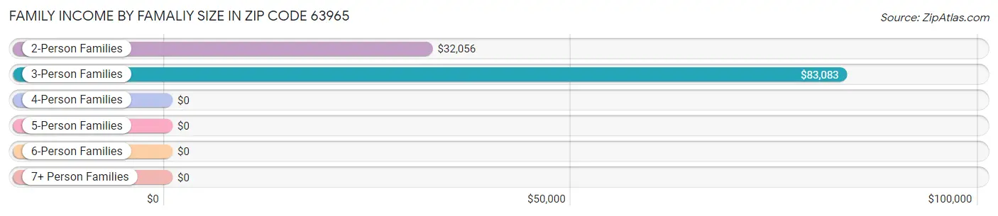 Family Income by Famaliy Size in Zip Code 63965