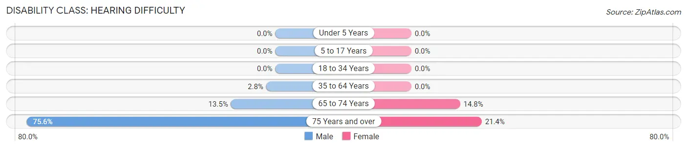 Disability in Zip Code 63965: <span>Hearing Difficulty</span>