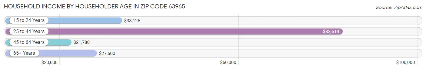 Household Income by Householder Age in Zip Code 63965