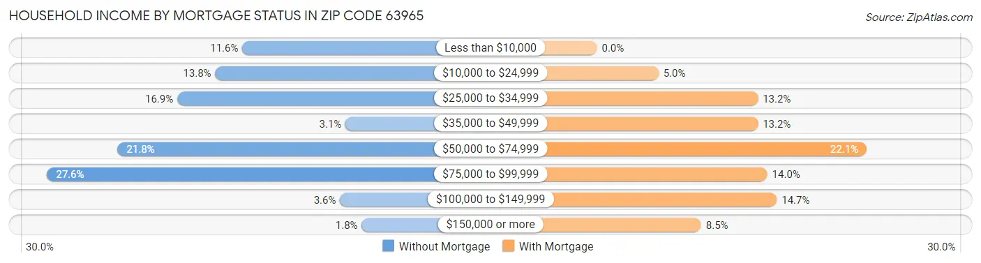 Household Income by Mortgage Status in Zip Code 63965