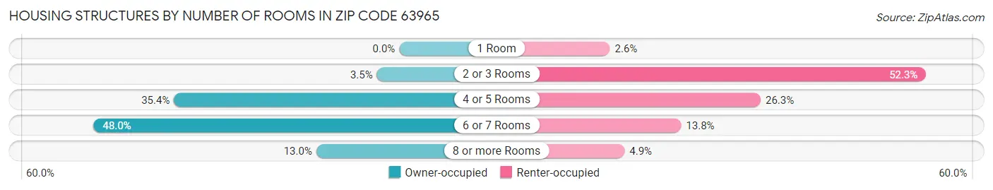 Housing Structures by Number of Rooms in Zip Code 63965