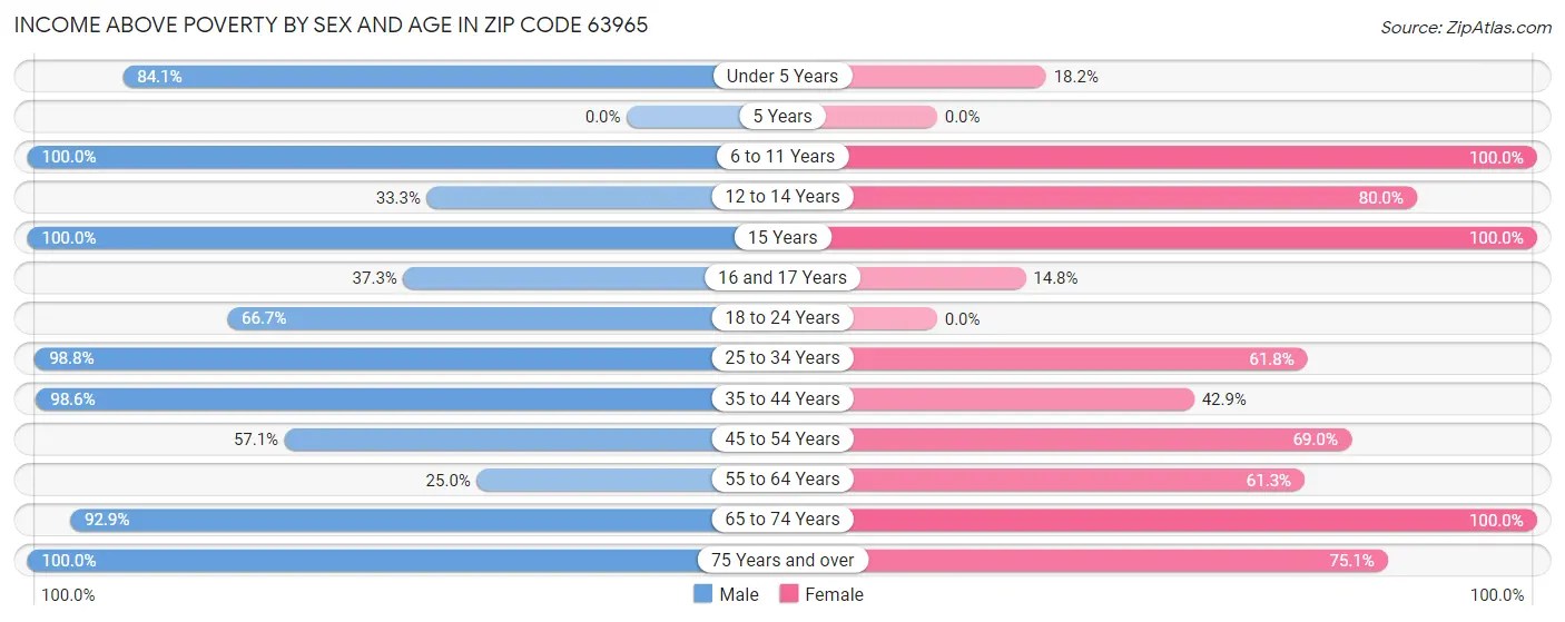 Income Above Poverty by Sex and Age in Zip Code 63965