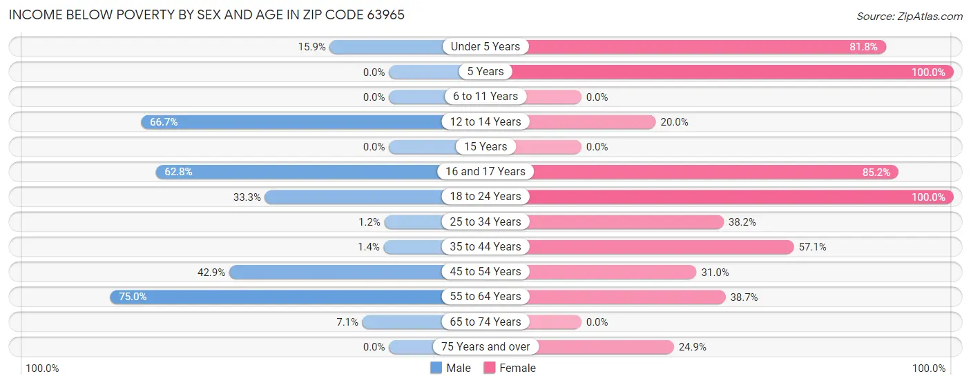 Income Below Poverty by Sex and Age in Zip Code 63965