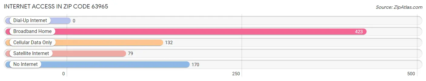 Internet Access in Zip Code 63965