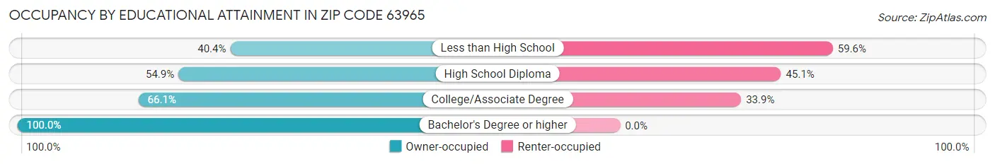 Occupancy by Educational Attainment in Zip Code 63965