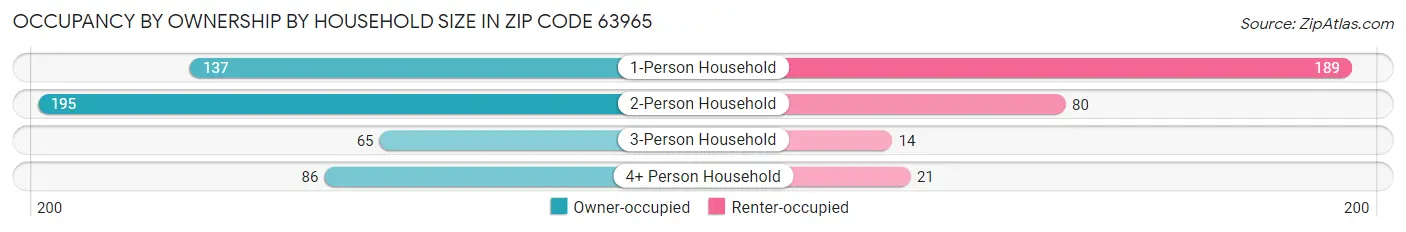 Occupancy by Ownership by Household Size in Zip Code 63965