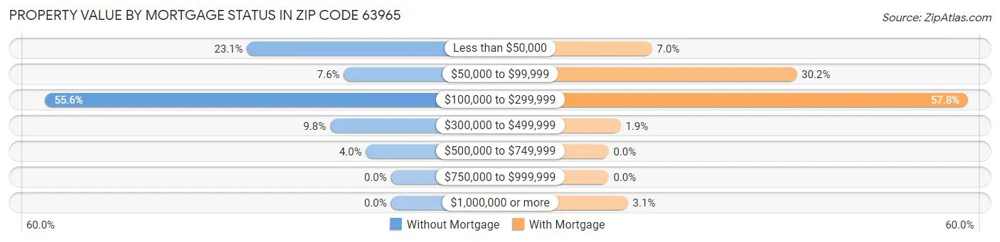 Property Value by Mortgage Status in Zip Code 63965