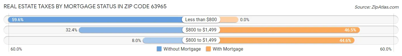 Real Estate Taxes by Mortgage Status in Zip Code 63965