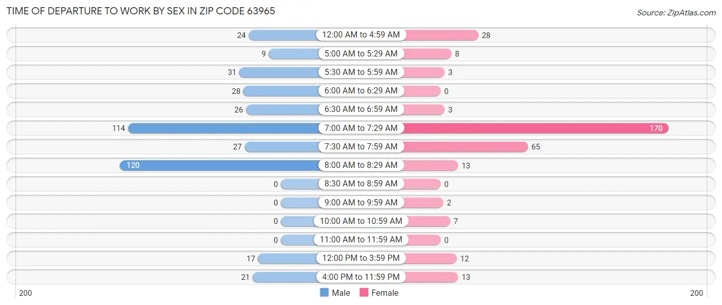Time of Departure to Work by Sex in Zip Code 63965