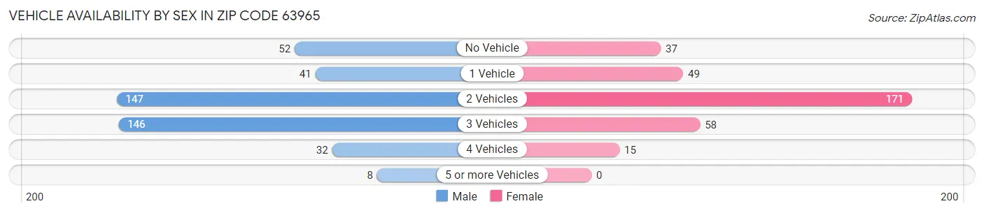 Vehicle Availability by Sex in Zip Code 63965