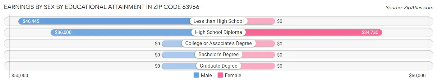 Earnings by Sex by Educational Attainment in Zip Code 63966