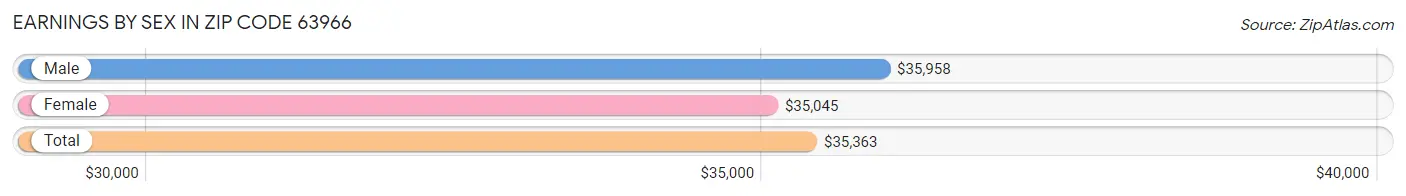 Earnings by Sex in Zip Code 63966