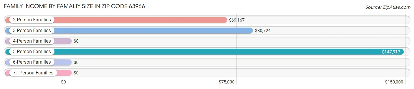 Family Income by Famaliy Size in Zip Code 63966