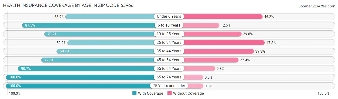 Health Insurance Coverage by Age in Zip Code 63966