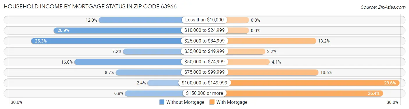 Household Income by Mortgage Status in Zip Code 63966