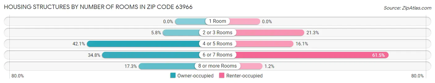 Housing Structures by Number of Rooms in Zip Code 63966